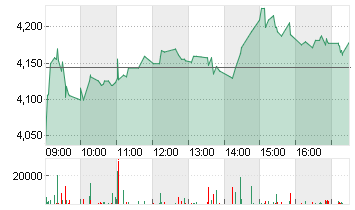 OC OERLIKON CORP.AG SF 1 Chart