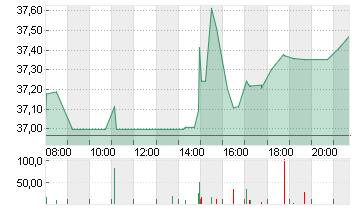 COMCAST CORP.   A  DL-,01 Chart