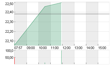 DUERR AG O.N. Chart