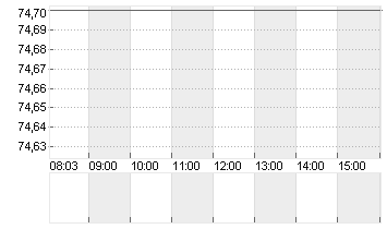 PVH CORP.            DL 1 Chart