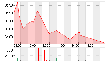 AXA S.A. INH.     EO 2,29 Chart