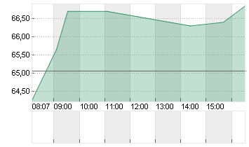 GEORG FISCHER NA  SF 0,05 Chart
