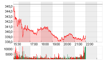 VISA INC. CL. A DL -,0001 Chart