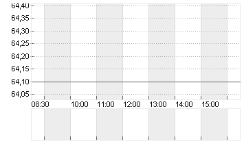 ELMOS SEMICOND. INH O.N. Chart