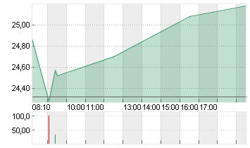 COMMERZBANK AG Chart