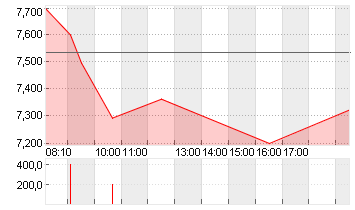 EVOTEC SE  INH O.N. Chart