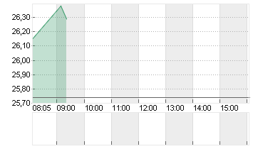 REXEL S.A.     INH. EO 5 Chart