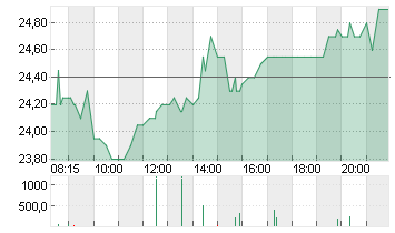 MUTARES KGAA  NA O.N. Chart