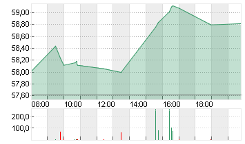 AKZO NOBEL      EO 0,5 Chart