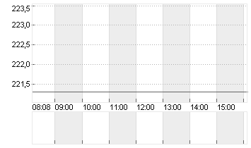 RESMED INC.       DL-,004 Chart