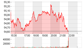 KROGER CO.           DL 1 Chart