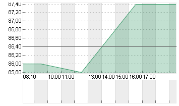 ESTEE LAUDER COS A DL-,01 Chart