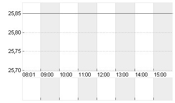 DEUTSCHE WOHNEN SE INH Chart