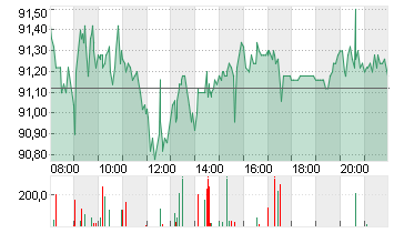 VOLKSWAGEN AG VZO O.N. Chart