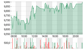 THYSSENKRUPP NUCERA O.N. Chart