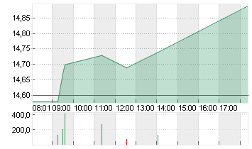 NORDEX SE O.N. Chart