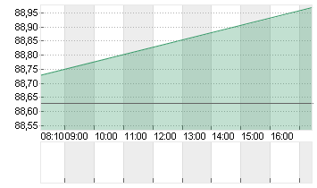 STARBUCKS CORP. Chart