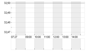 RENAULT INH.      EO 3,81 Chart