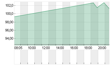 AVIS BUDGET GROUP  DL-,01 Chart