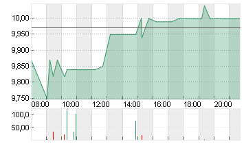 TAKKT AG O.N. Chart