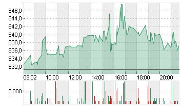 BLACKROCK  CL. A DL -,01 Chart