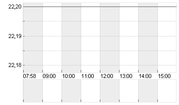 CVC CAPITAL PARTNERS PLC Chart