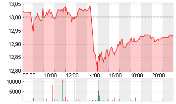 E.ON SE NA O.N. Chart