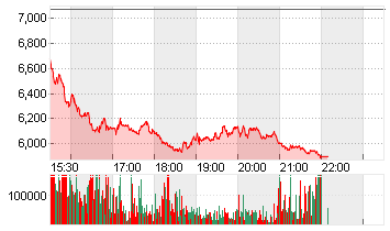 WOLFSPEED INC.  DL-,00125 Chart