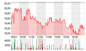 DOCMORRIS AG        SF 30 Chart