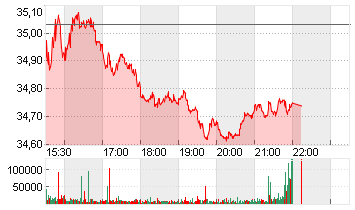 KRAFT HEINZ CO.DL -,01 Chart