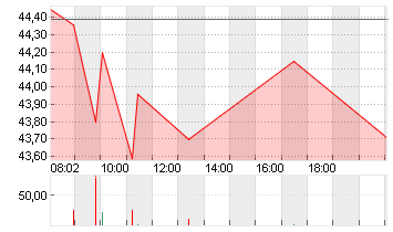 UNIPER SE  NA O.N. Chart