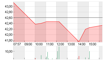 UNIPER SE  NA O.N. Chart