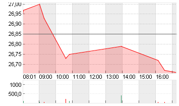 DT.TELEKOM AG NA Chart