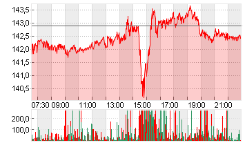 ALPHABET INC.CL.A DL-,001 Chart
