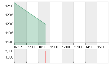 ATOSS SOFTWARE SE INH O.N Chart