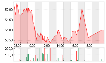 UNIPER SE  NA O.N. Chart