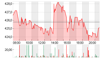 LINDE PLC        EO -,001 Chart