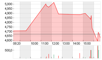 NIKOLA CORP. NEW O.N. Chart