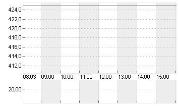 TESLA INC. DL -,001 Chart