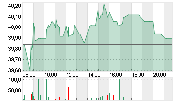 DWS GROUP GMBH+CO.KGAA ON Chart