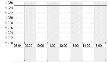 POSTNL N.V. EO -,08 Chart