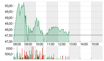 HENSOLDT AG INH O.N. Chart