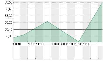 HASBRO INC.        DL-,50 Chart