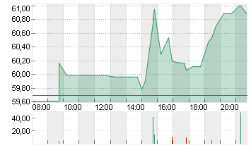 TYSON FOODS INC A  DL-,10 Chart