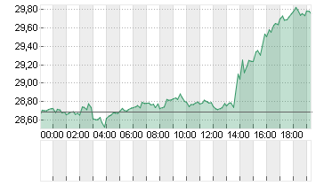 SILBER FEINUNZE Chart