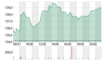 KRONES AG O.N. Chart