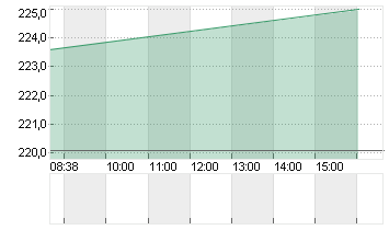 RESMED INC.       DL-,004 Chart