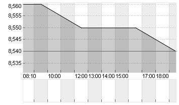 TAKKT AG O.N. Chart