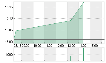 DEUTSCHE BANK AG NA O.N. Chart