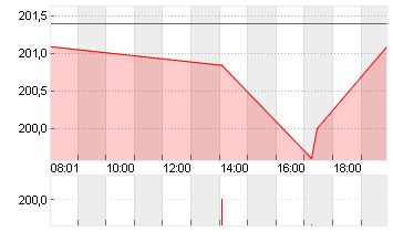 TESLA INC. DL -,001 Chart